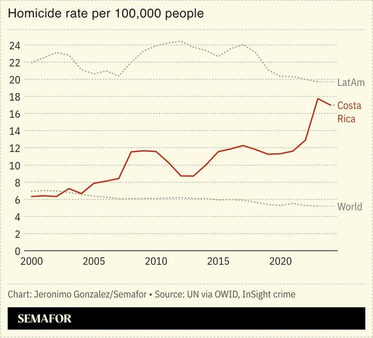 A chart showing Costa Rica’s homicide rate.