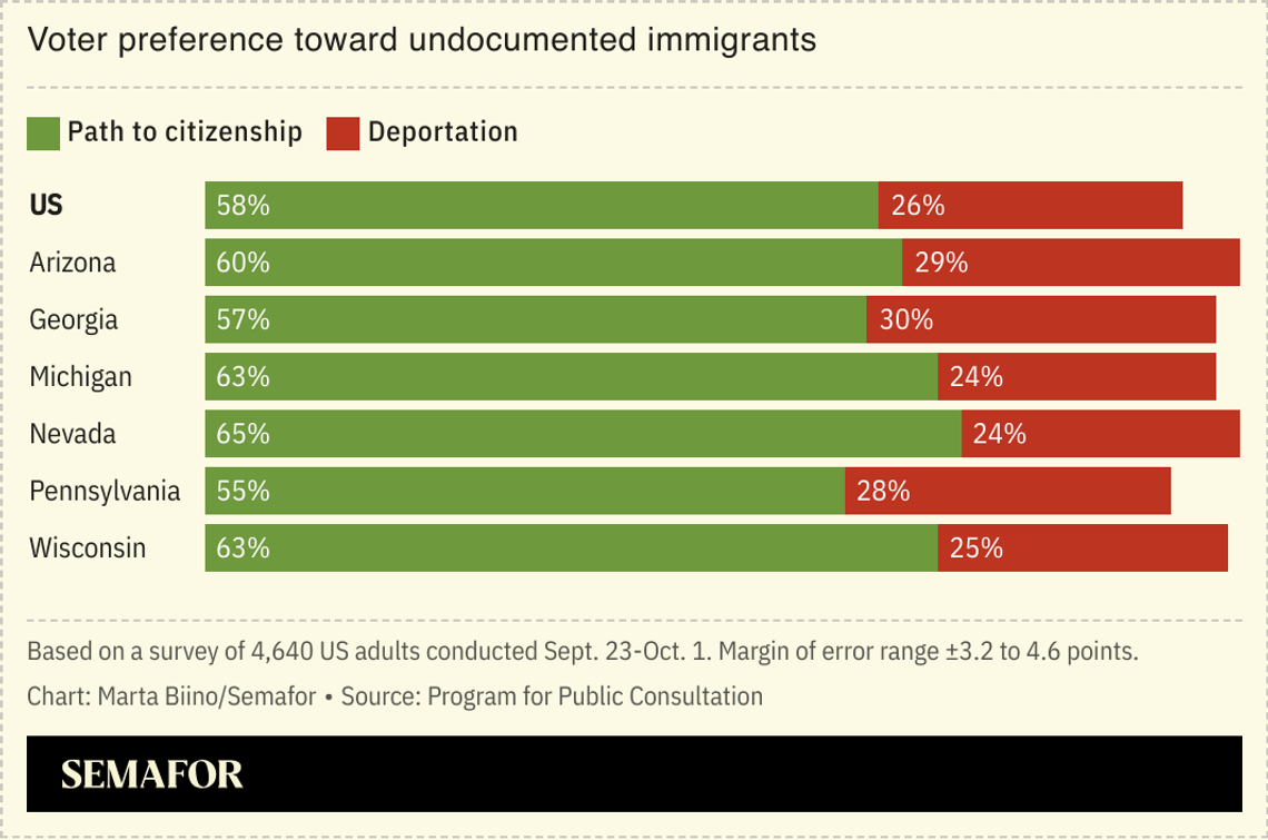 A chart showing whether voters prefer a path to citizenship versus deportation for undocumented immigrants in the US