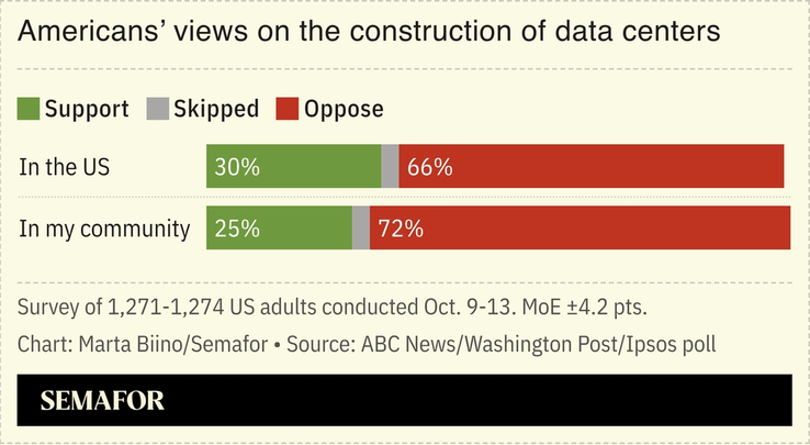 Americans’ views on the construction of data centers