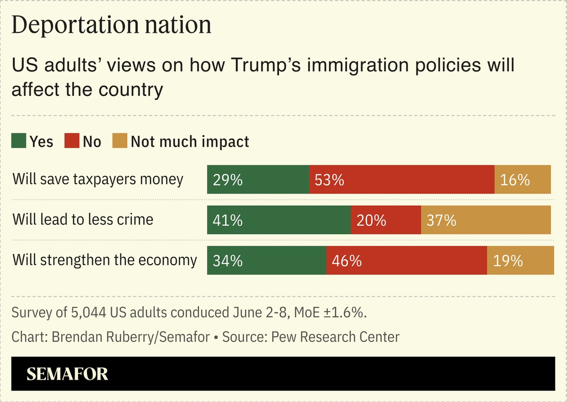 Chart showing US adults’ views on how Trump’s immigration policies will affect the country.
