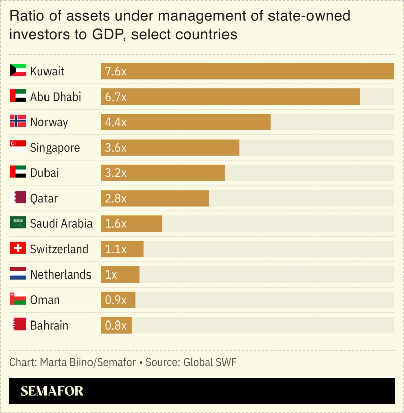 A chart showing the ratio of assets under management of state-owned investors to GDP of select countries.