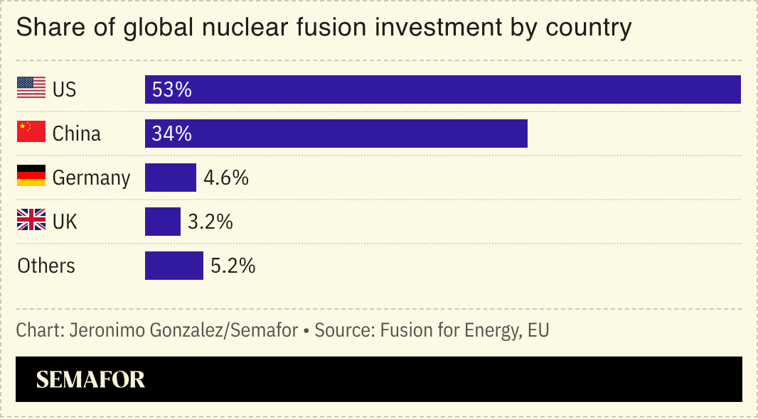 A chart showing share of global nuclear fusion investment by country