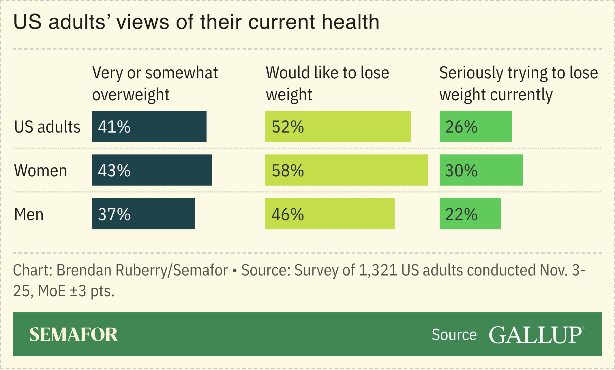 Chart showing US adults’ views of their current health and whether they are trying to lose weight