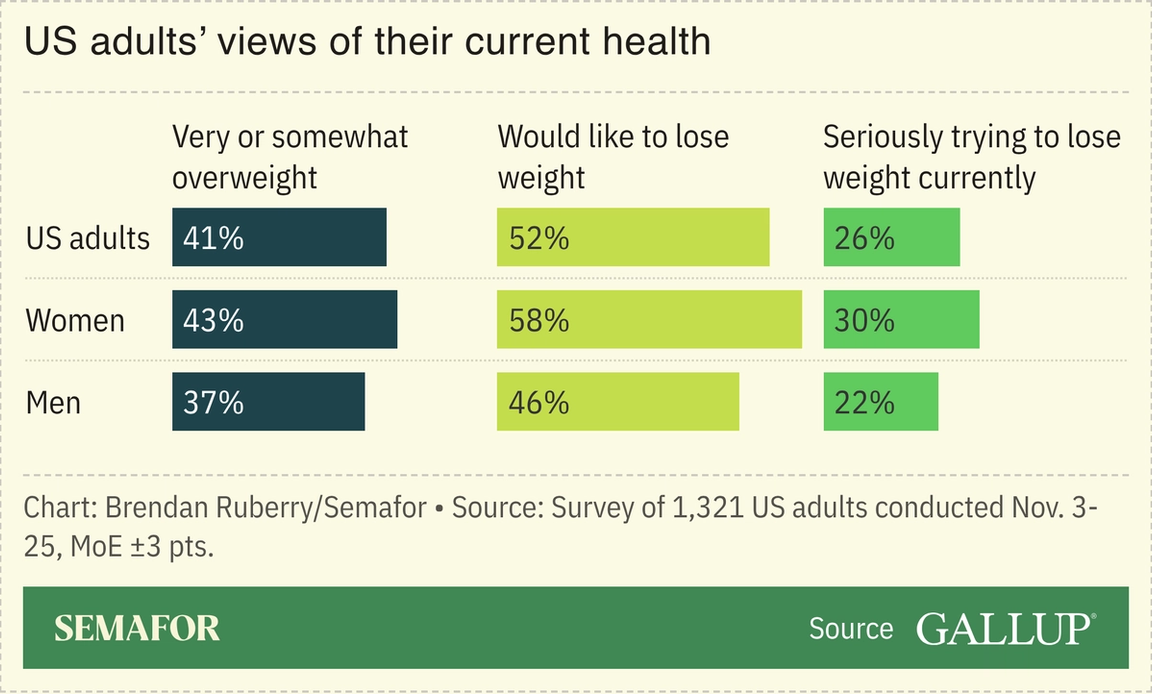 Chart showing US adults’ views of their current health and whether they are trying to lose weight