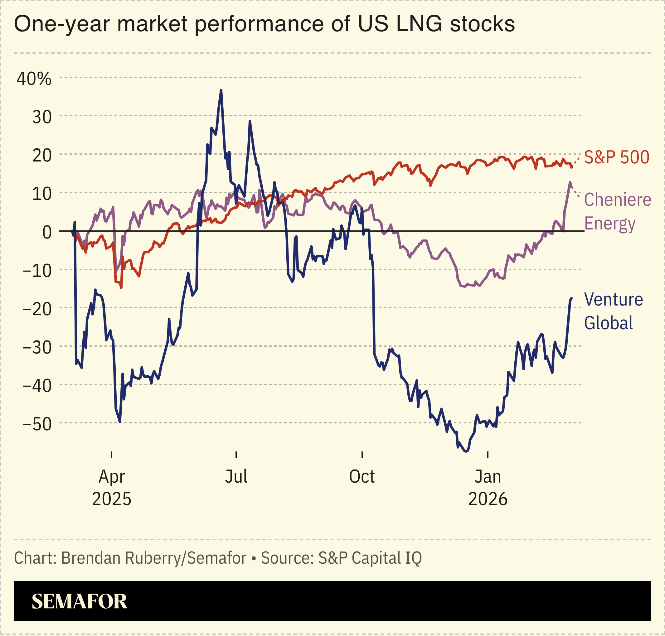 Chart showing one-year market performance of US LNG stocks