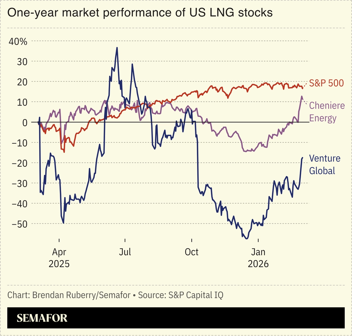 Chart showing one-year market performance of US LNG stocks