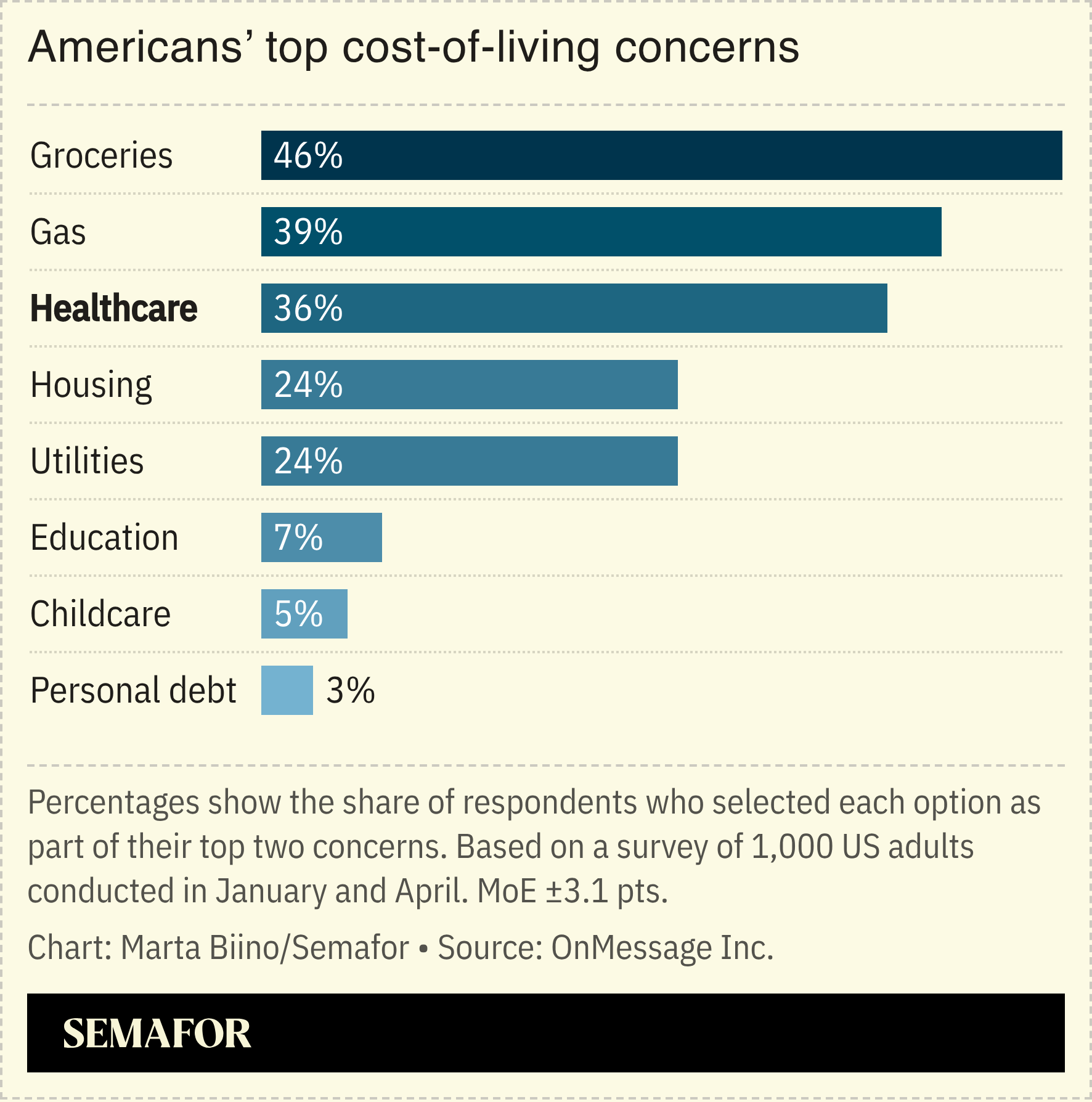 A chart showing Americans’ top cost of living concerns, based on a survey.