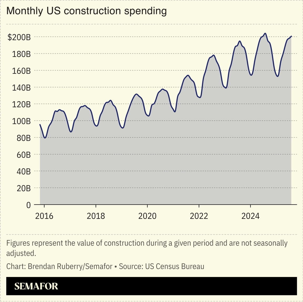 Chart of monthly US construction spending