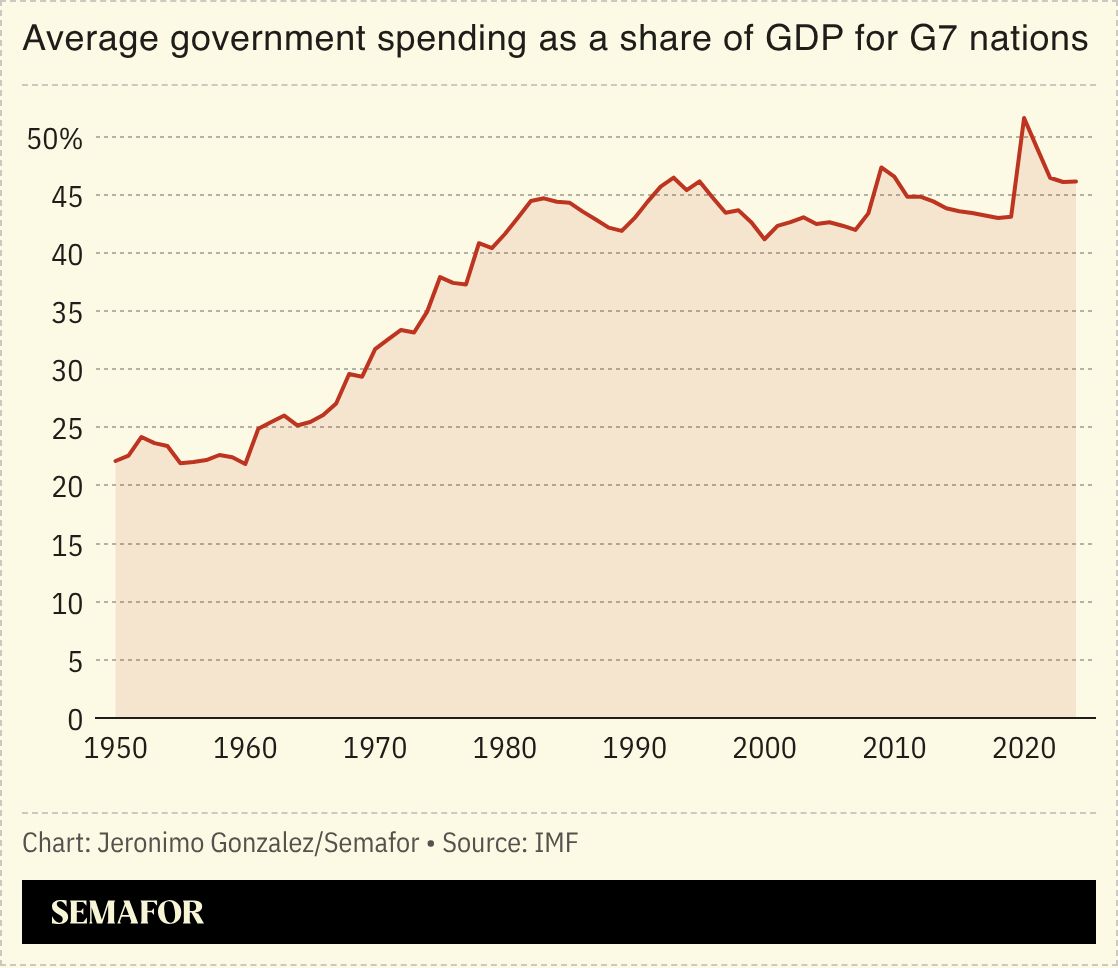 A chart showing average government spending as a share of GDP in the G7