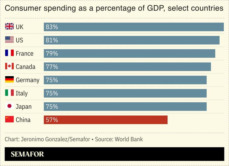 A chart comparing consumer spending in several nations.