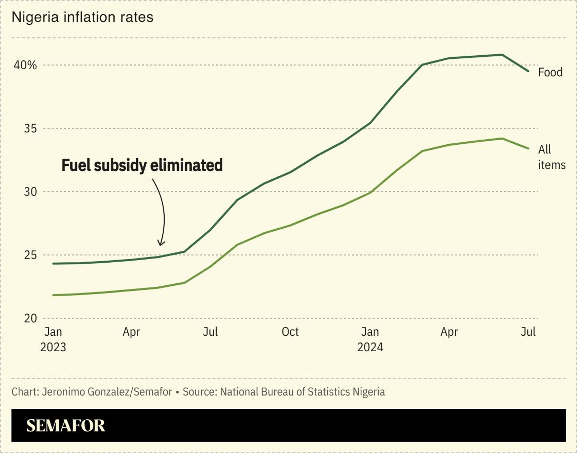 A line chart showing Nigerian inflation