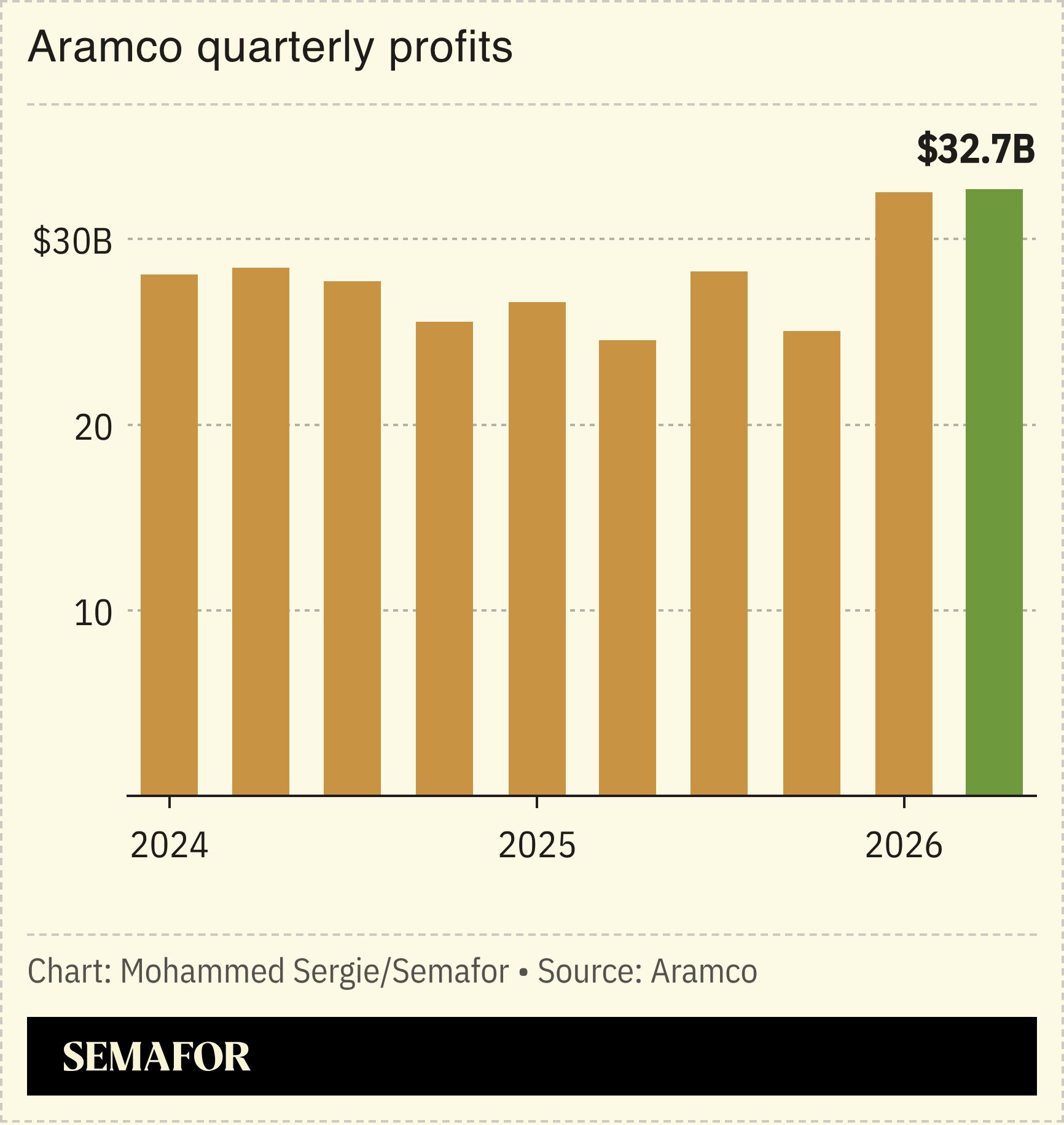Aramco profits chart