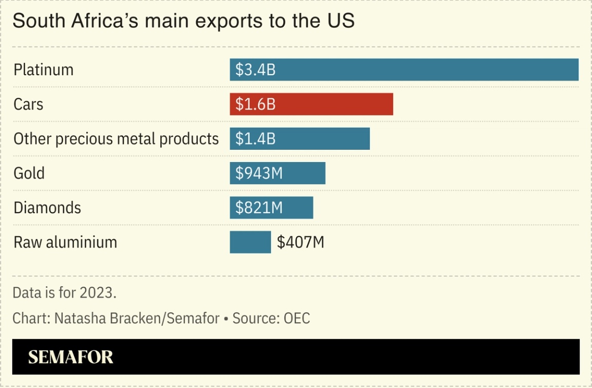 A chart showing South Africa’s main exports to the US.
