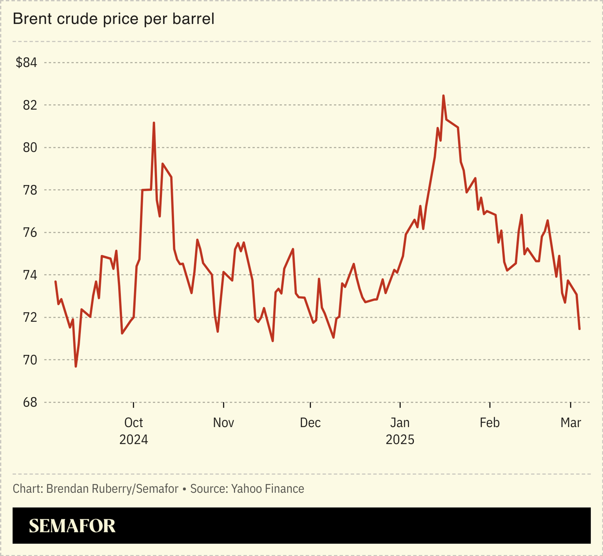 A chart showing the brent crude oil price per barrel.