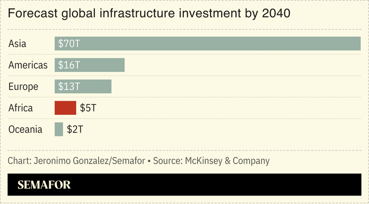 A chart showing global infrastructure investment forecasts by 2040.