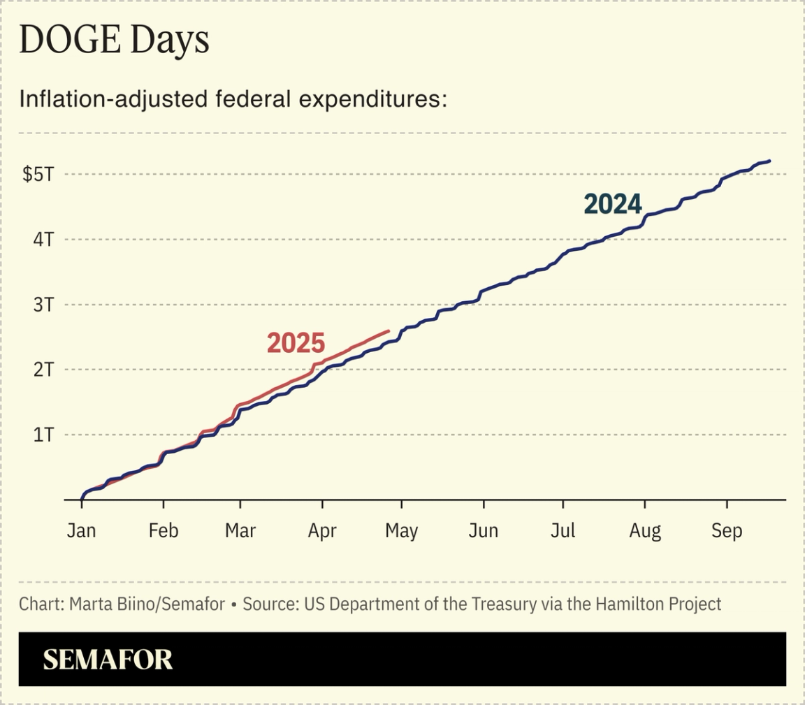 A chart showing inflation-adjusted federal expenditures for 2024 vs. 2025.