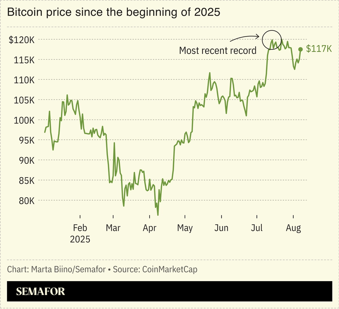 A chart showing the price of bitcoin since the beginning of 2025.
