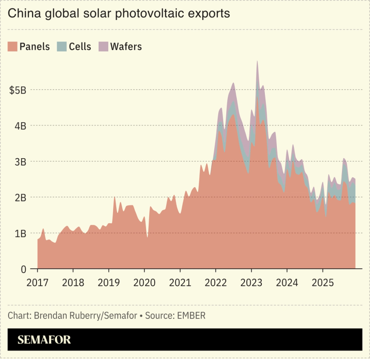 Chart showing value of China global solar PV exports since 2017