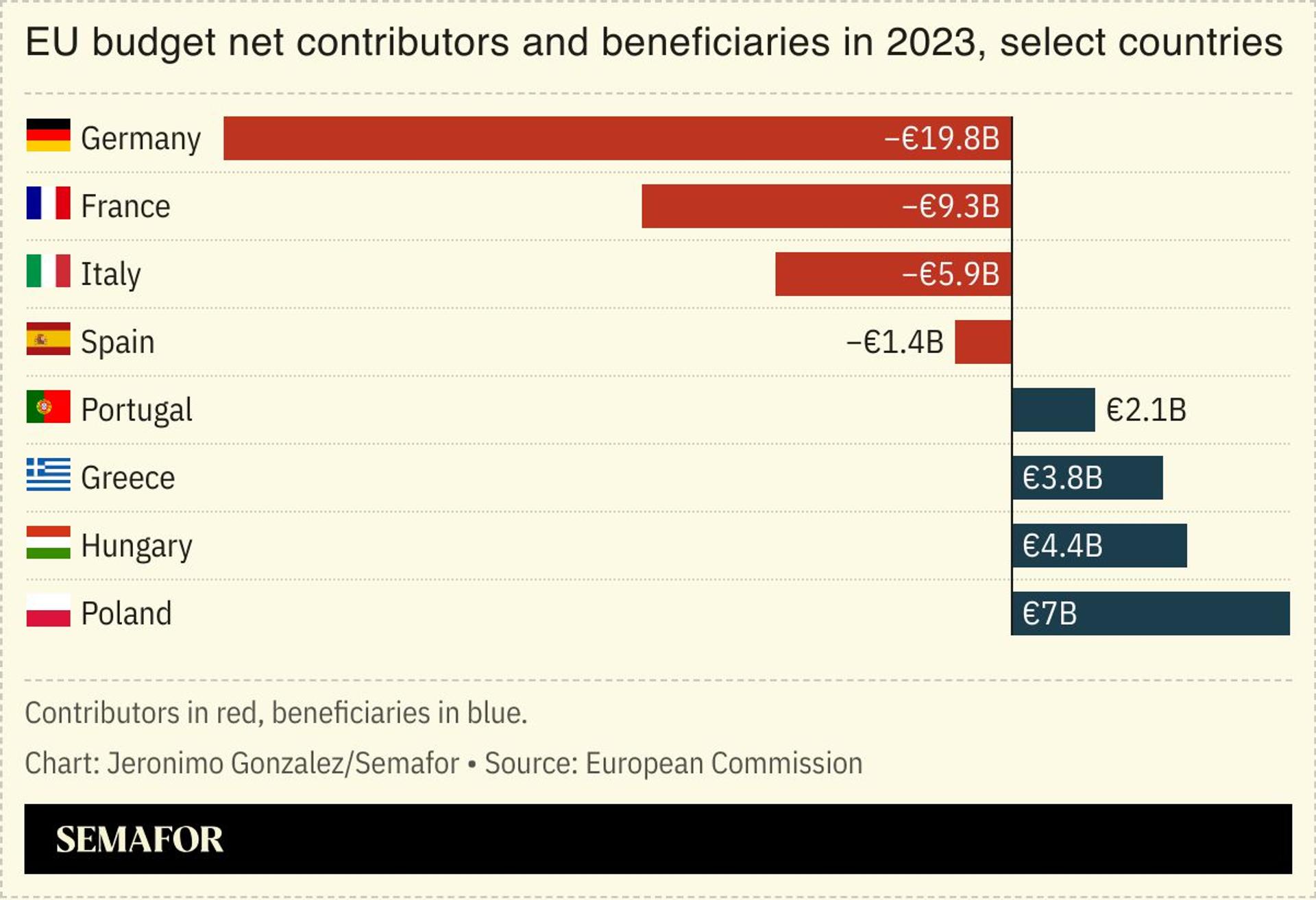 A chart showing the EU’s net contributors and beneficiaries.