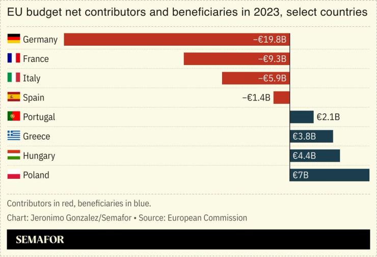 A chart showing the EU’s net contributors and beneficiaries.