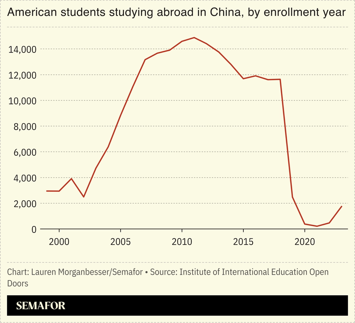 American study abroad students in China, by enrollment year
