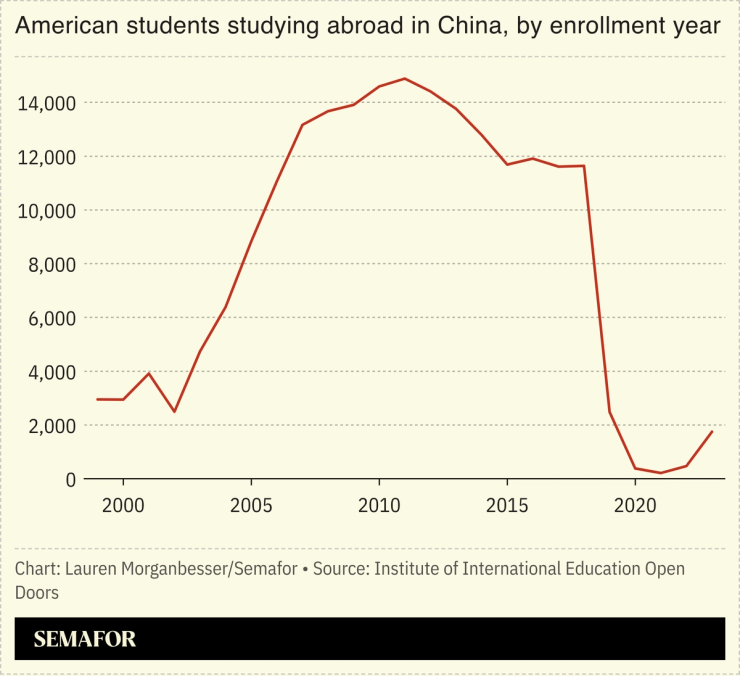 American study abroad students in China, by enrollment year