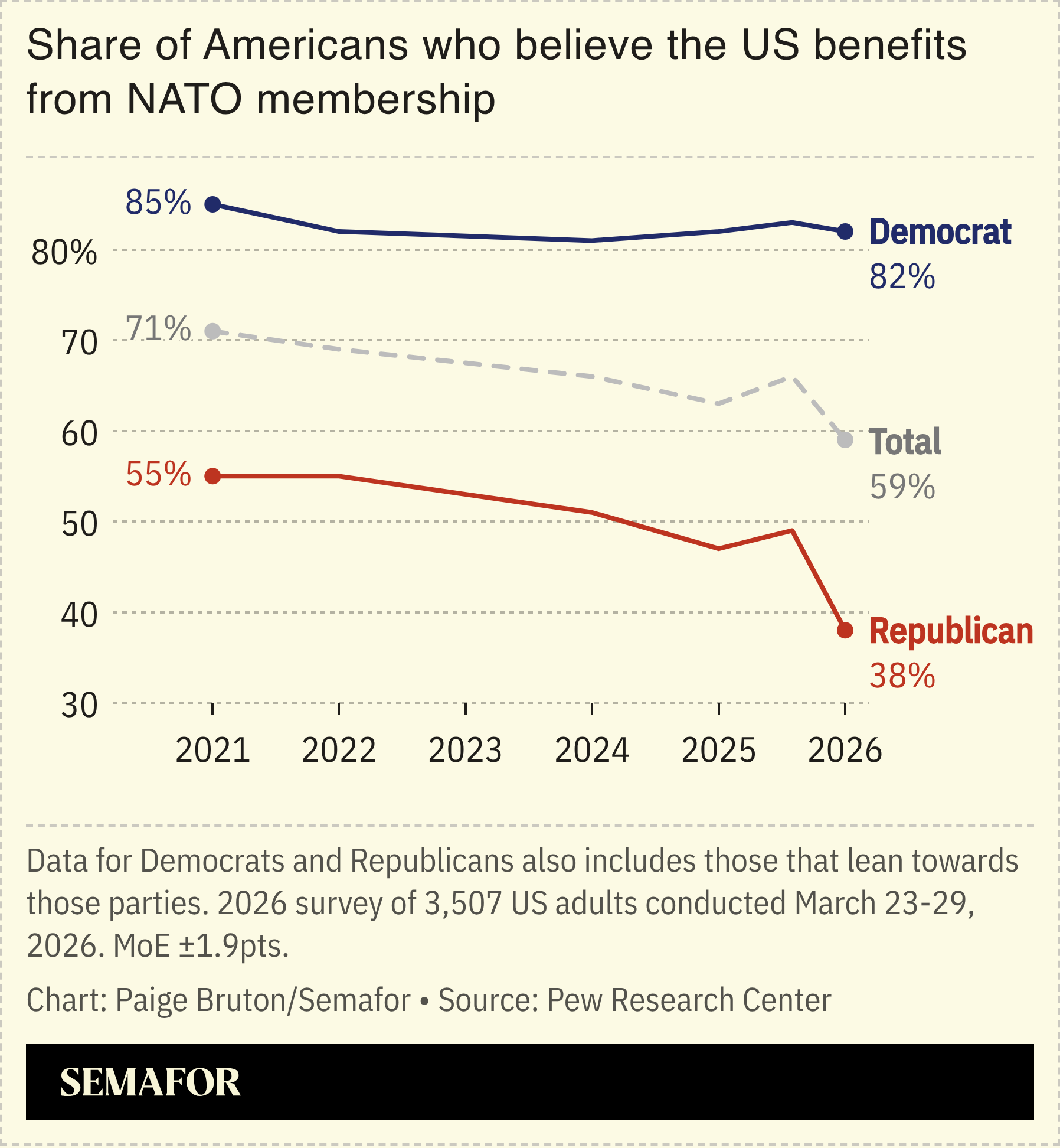 A chart showing the share of Americans who believe the US benefits from NATO membership, based on a survey.