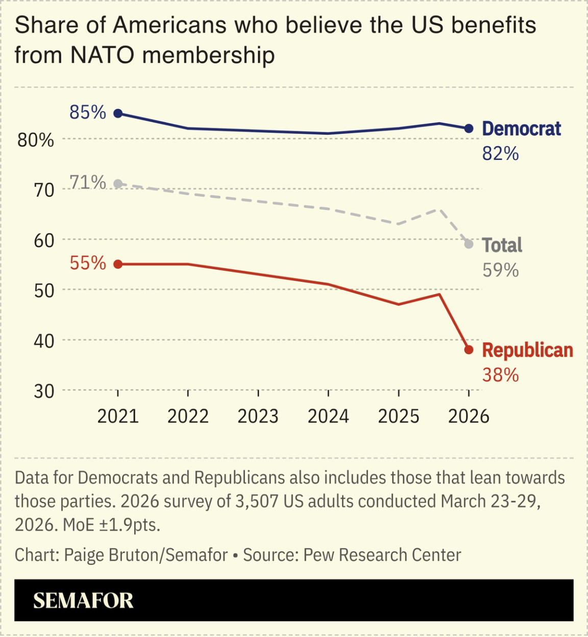 A chart showing the share of Americans who believe the US benefits from NATO membership, based on a survey.