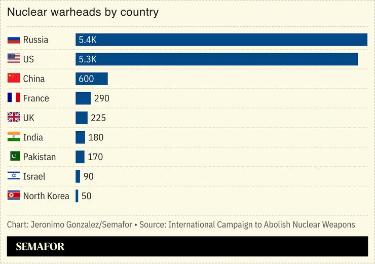 A chart showing the number of nuclear warheads per country.