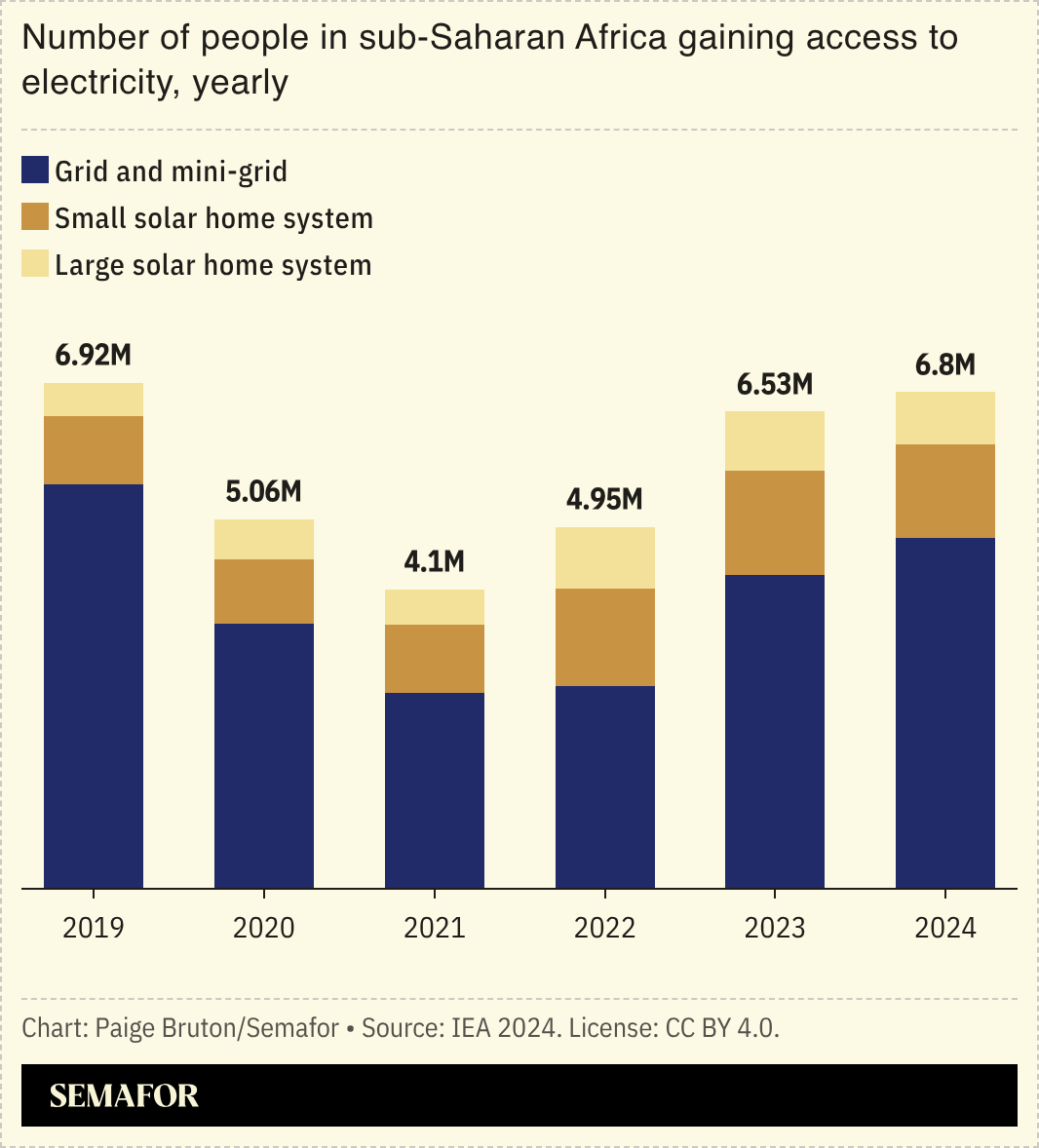 A chart showing the number of people in sub-Saharan Africa gaining access to electricity, yearly.