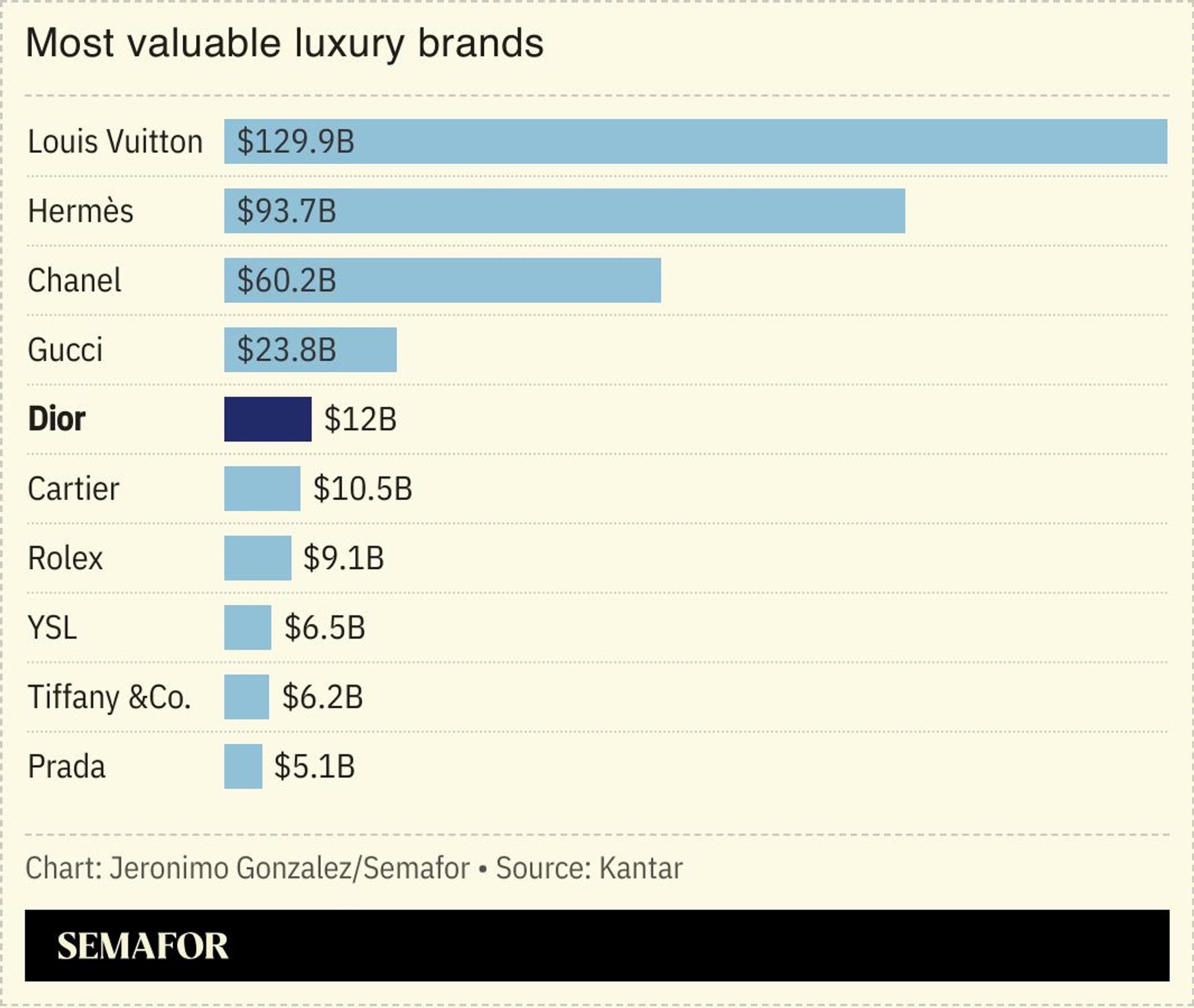A chart showing the world’s most valuable luxury brands