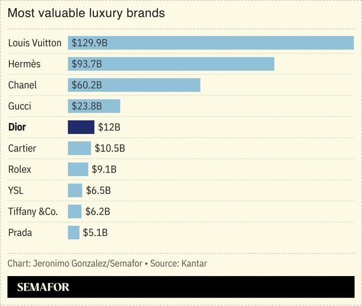 A chart showing the world’s most valuable luxury brands