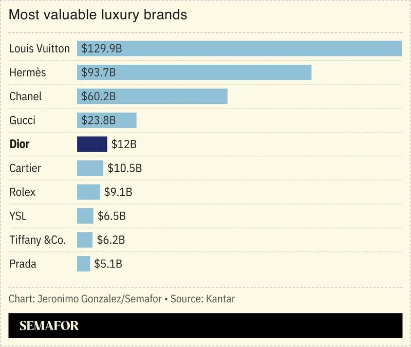 A chart showing the world’s most valuable luxury brands