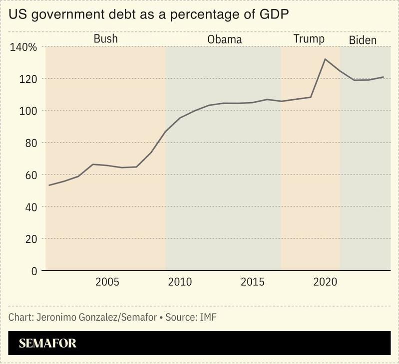 A chart showing US government debt as a percentage of GDP.