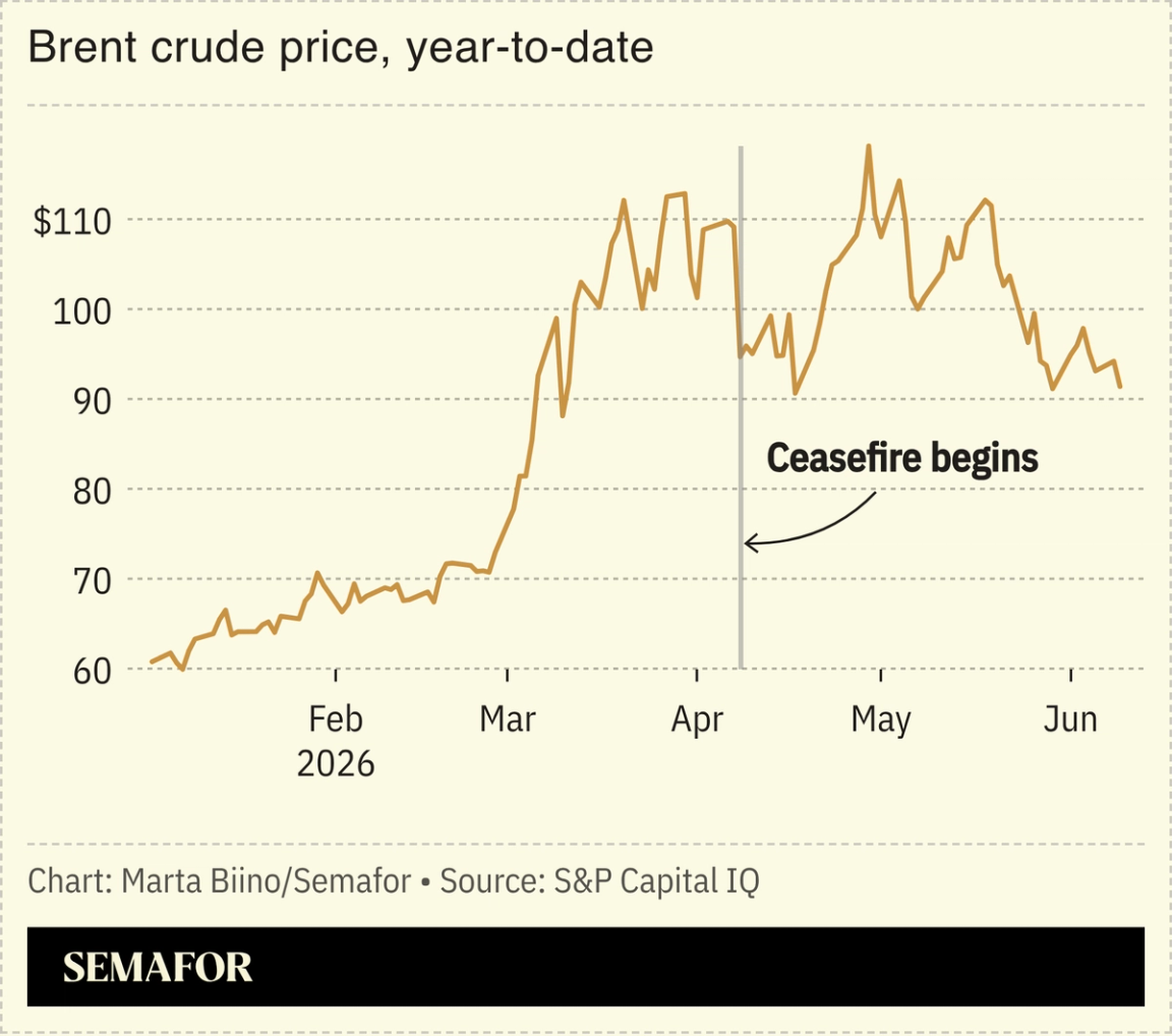 A chart showing the price of brent crude oil since the beginning of the year.