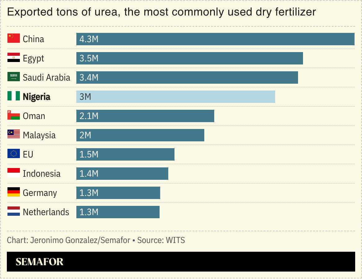 A chart showing the global exported tons of urea by country.