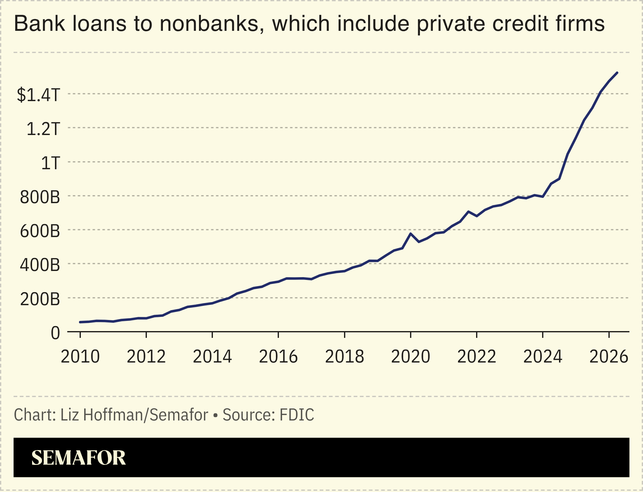 A chart showing bank loans to nonbanks over time.