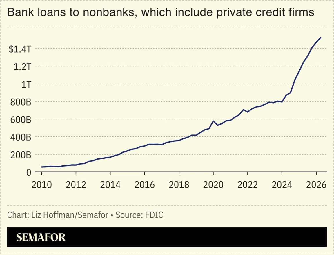 A chart showing bank loans to nonbanks over time.