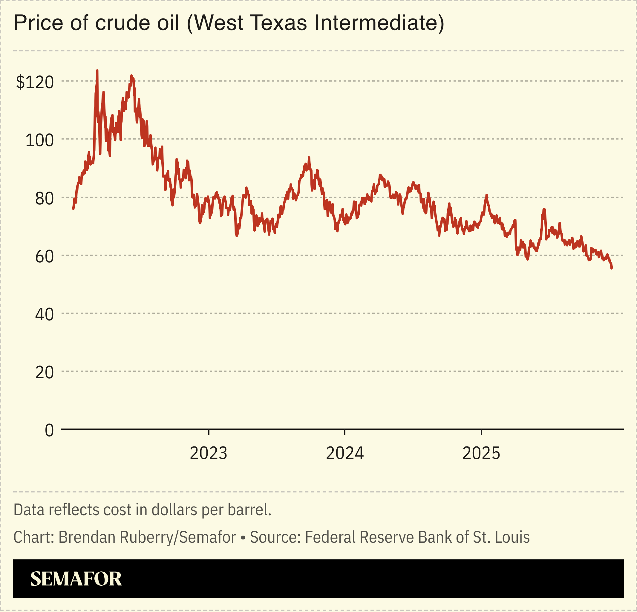 Chart showing price of crude oil