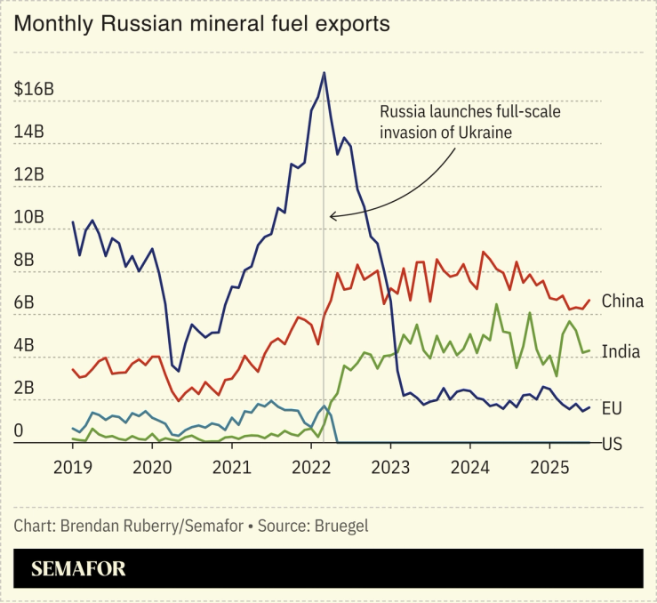 Chart showing monthly Russian fuel exports