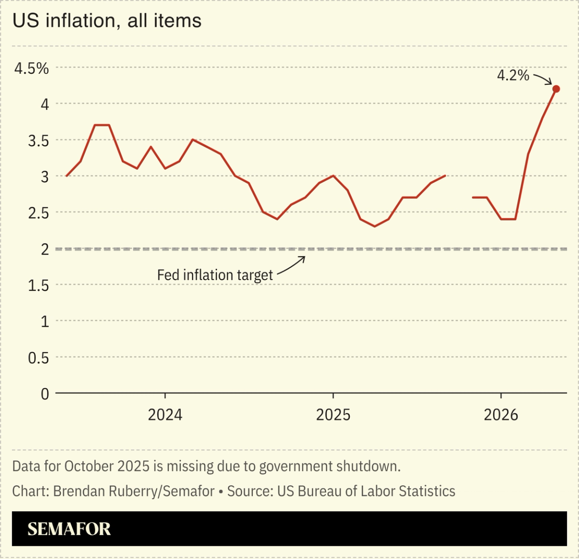 Chart showing US inflation