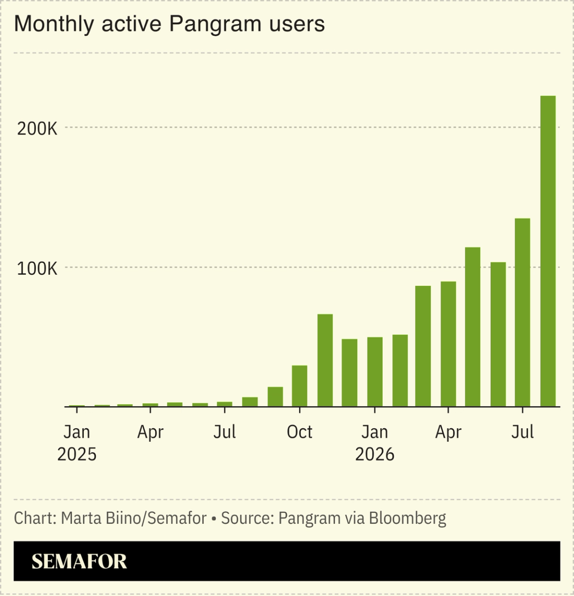 A chart showing Pangram’s active users.