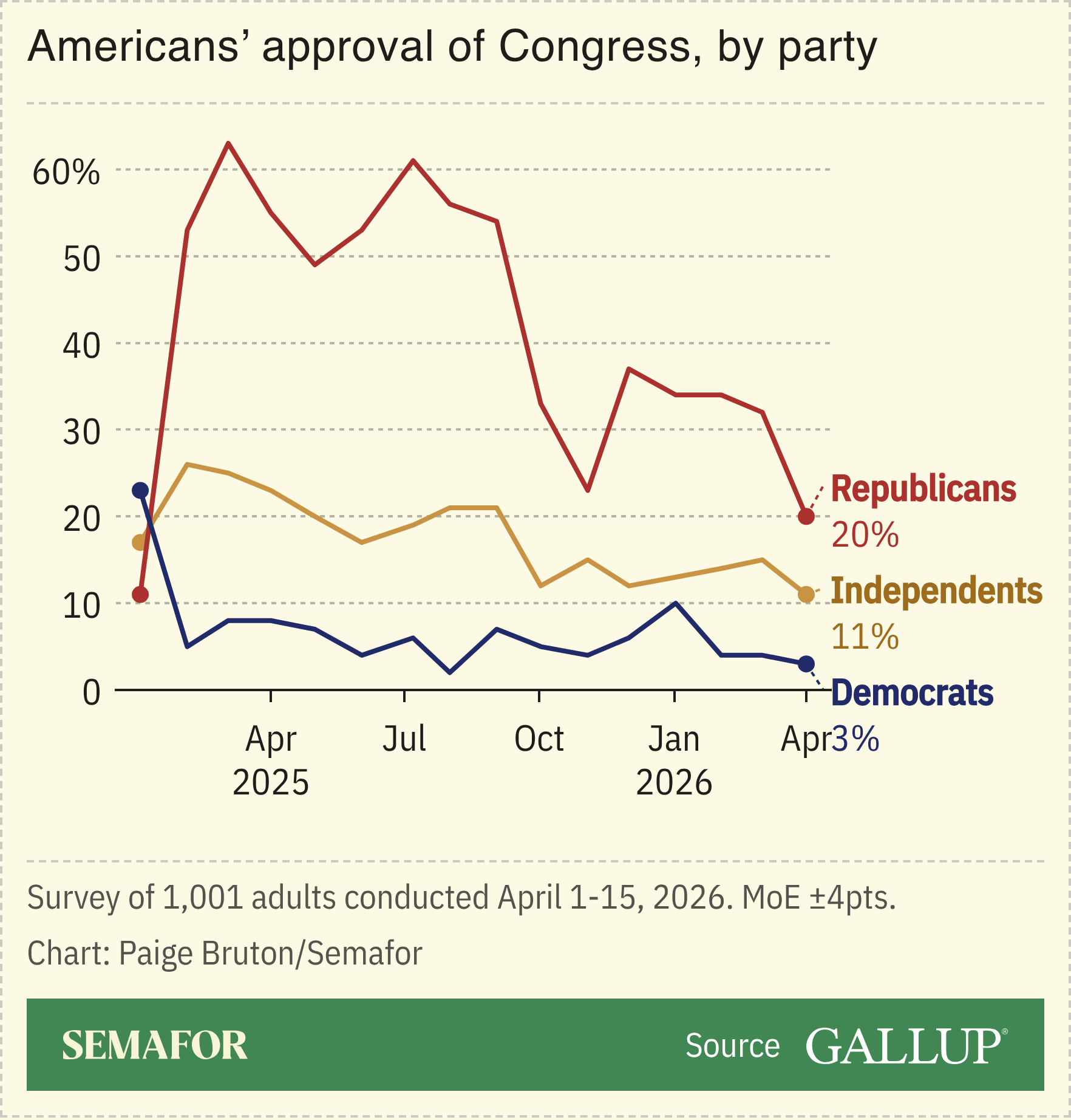 A chart showing Americans’ approval of Congress, by party.