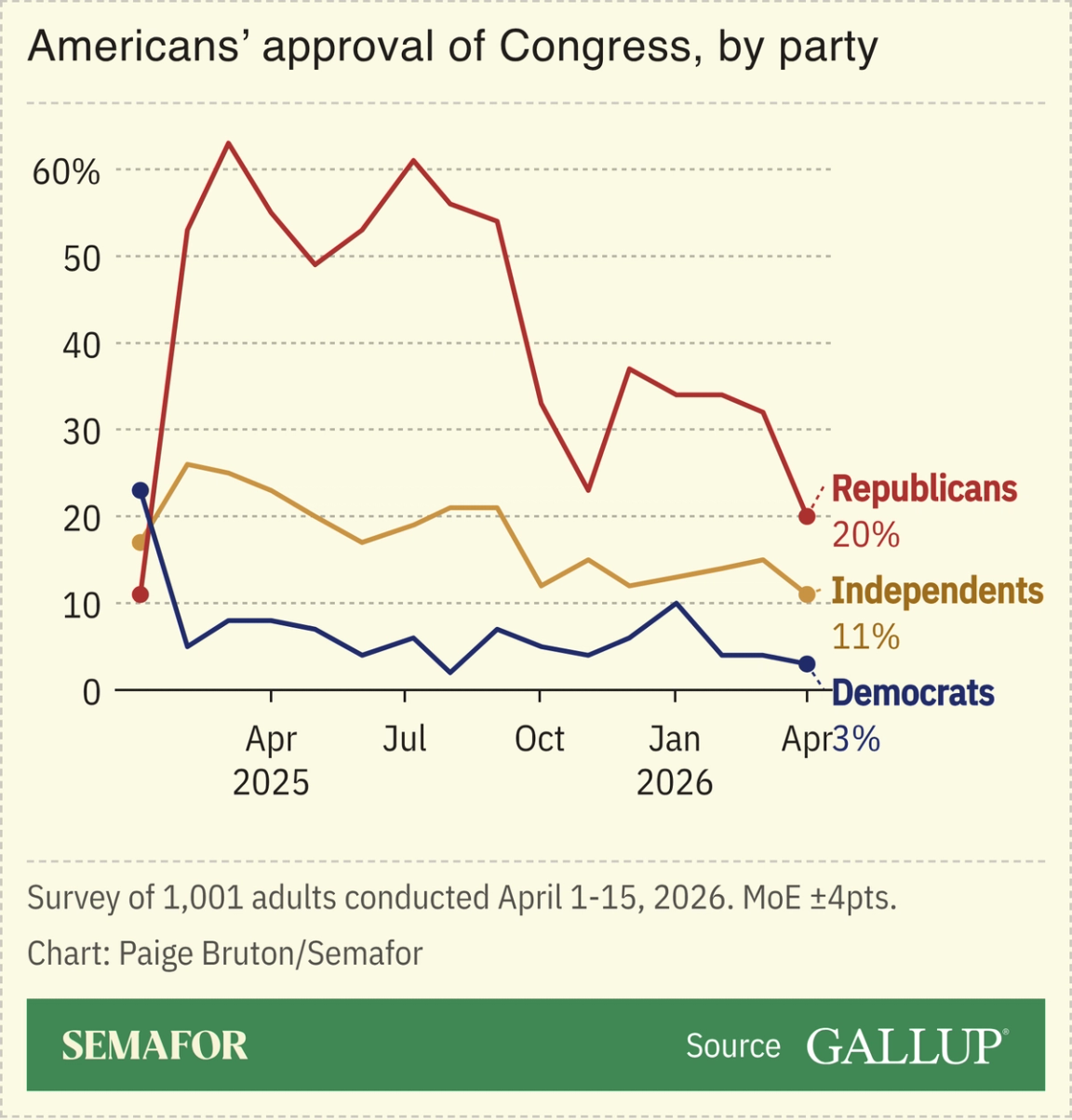 A chart showing Americans’ approval of Congress, by party.