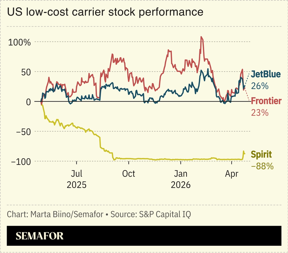A chart showing the stock performance of US low-cost carriers.