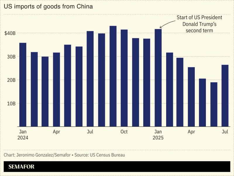 A chart showing US imports from China.