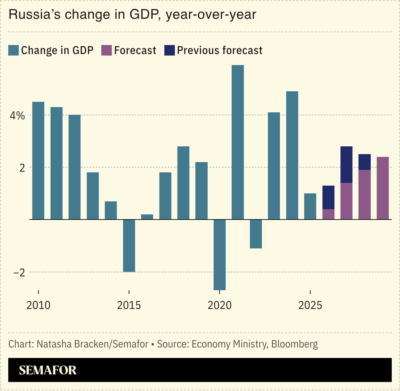 A chart showing Russia’s change in GDP, year-over-year.