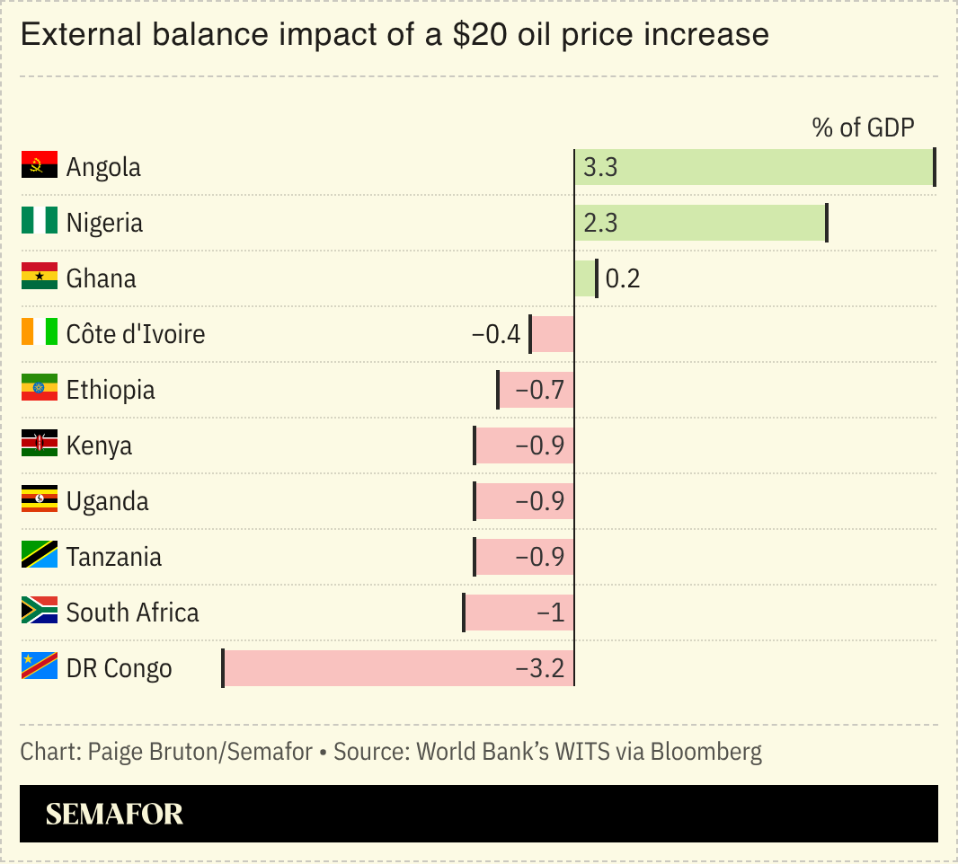 A chart showing the external balance impact of a $20 oil price increase on select African countries.