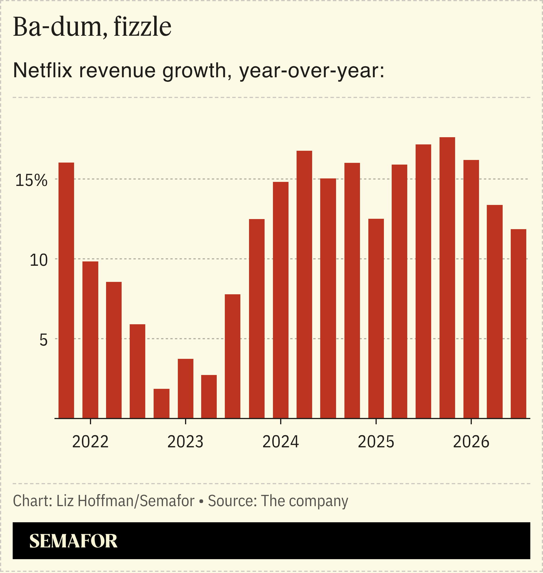A chart showing Netflix’s revenue growth.