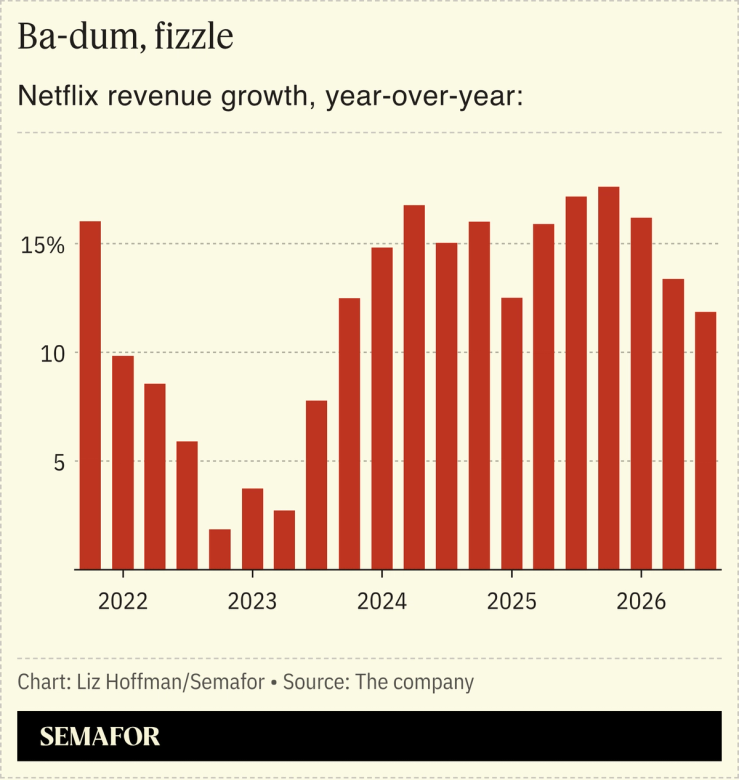 A chart showing Netflix’s revenue growth.
